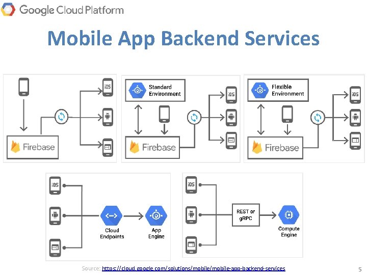 Mobile App Backend Services Source: https: //cloud. google. com/solutions/mobile-app-backend-services 5 