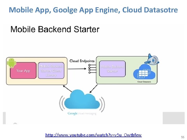 Mobile App, Goolge App Engine, Cloud Datasotre http: //www. youtube. com/watch? v=v 5 u_Owtbfew