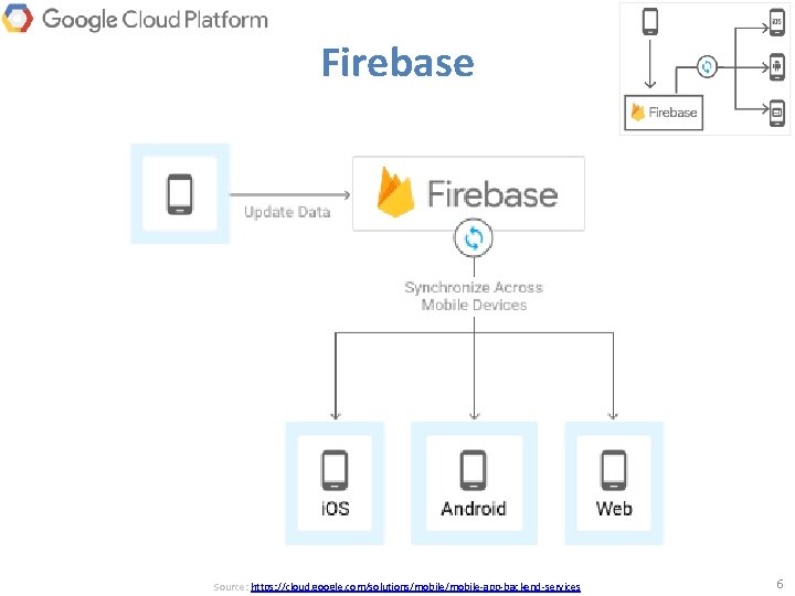 Firebase Source: https: //cloud. google. com/solutions/mobile-app-backend-services 6 