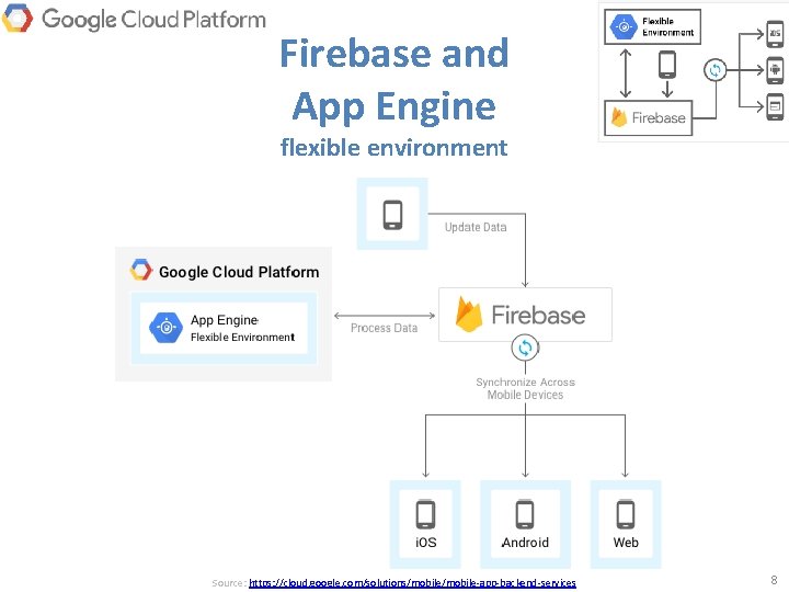 Firebase and App Engine flexible environment Source: https: //cloud. google. com/solutions/mobile-app-backend-services 8 