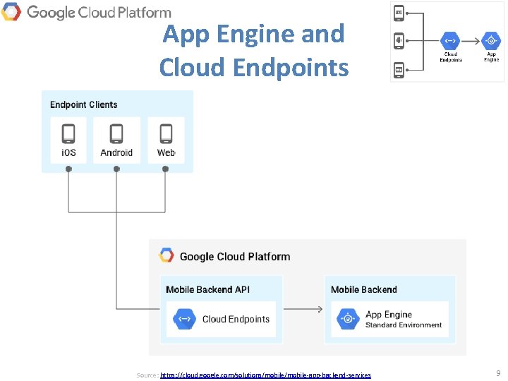 App Engine and Cloud Endpoints Source: https: //cloud. google. com/solutions/mobile-app-backend-services 9 