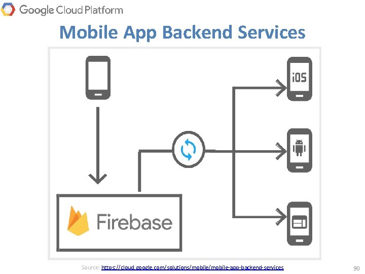 Mobile App Backend Services Source: https: //cloud. google. com/solutions/mobile-app-backend-services 90 