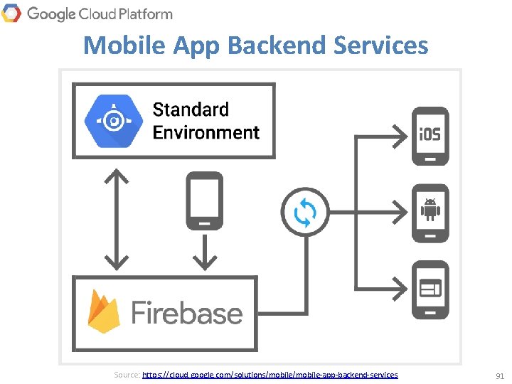 Mobile App Backend Services Source: https: //cloud. google. com/solutions/mobile-app-backend-services 91 