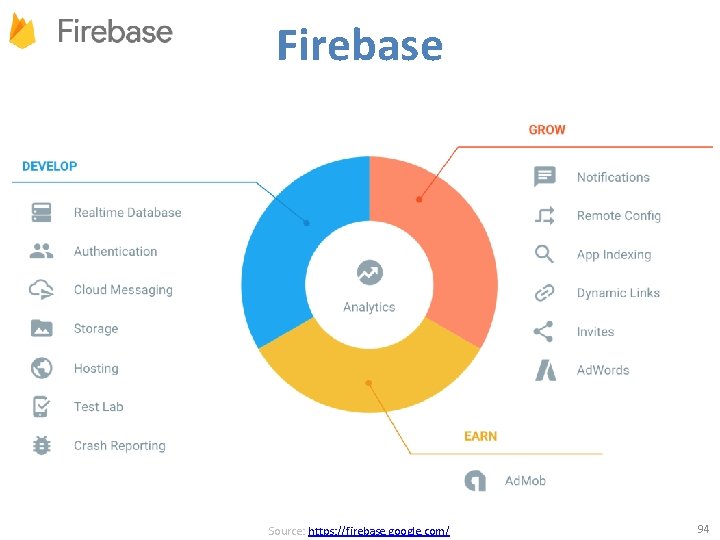 Firebase Source: https: //firebase. google. com/ 94 