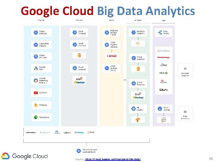 Google Cloud Big Data Analytics Source: https: //cloud. google. com/solutions/big-data/ 98 