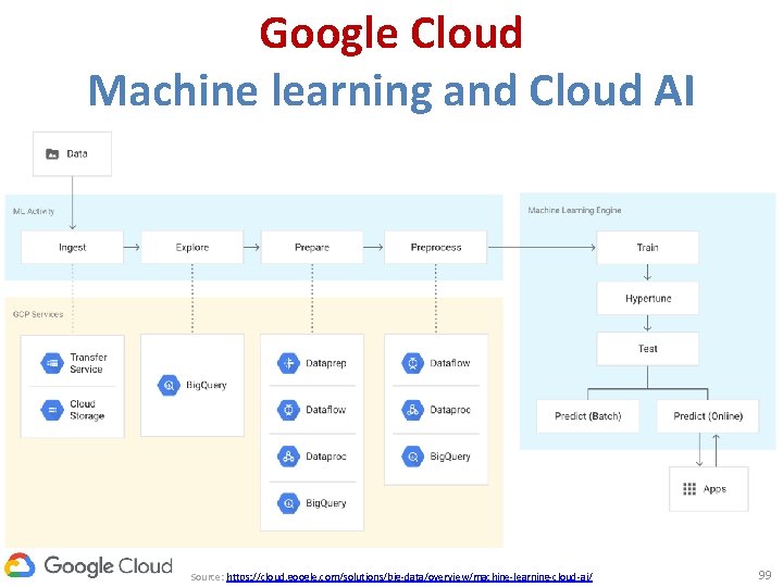 Google Cloud Machine learning and Cloud AI Source: https: //cloud. google. com/solutions/big-data/overview/machine-learning-cloud-ai/ 99 