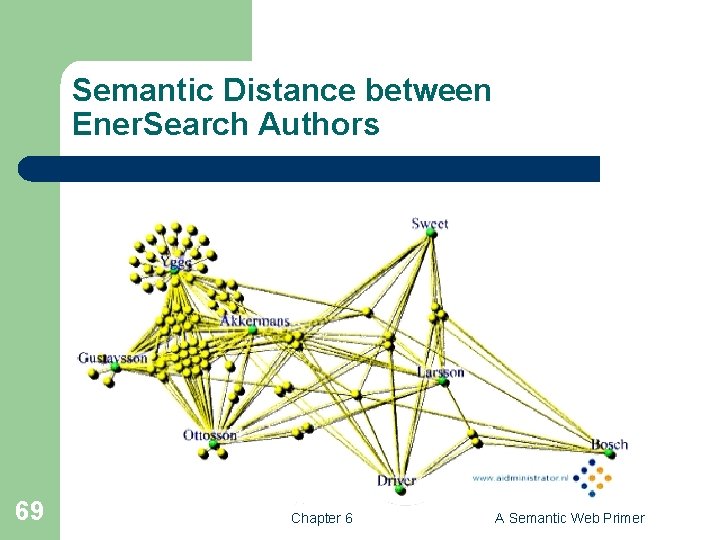 Semantic Distance between Ener. Search Authors 69 Chapter 6 A Semantic Web Primer 