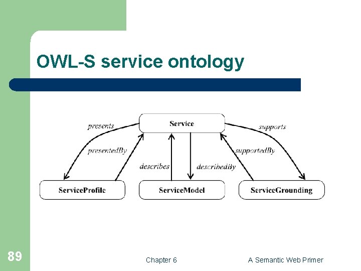 OWL-S service ontology 89 Chapter 6 A Semantic Web Primer 