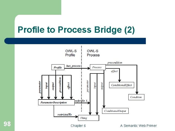 Profile to Process Bridge (2) 98 Chapter 6 A Semantic Web Primer 
