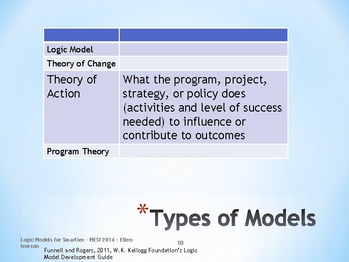 Logic Model Theory of Change Theory of Action What the program, project, strategy, or