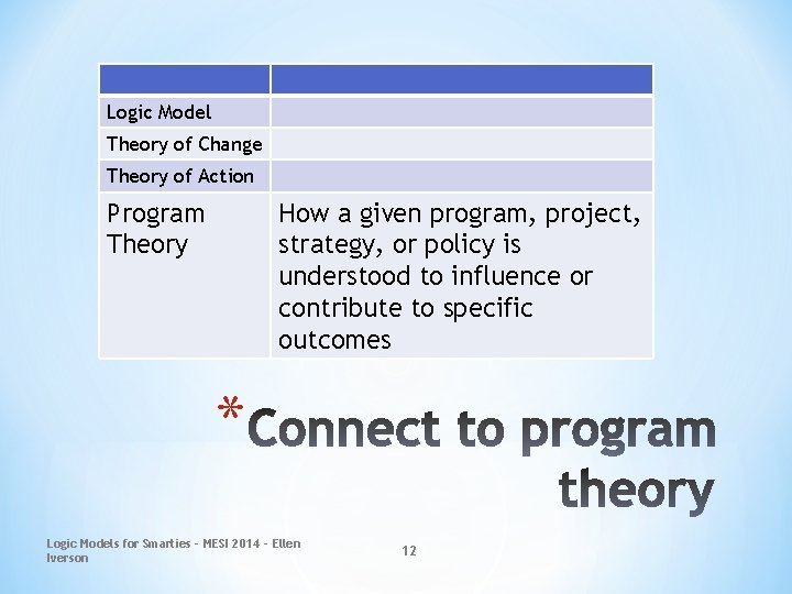 Logic Model Theory of Change Theory of Action Program Theory How a given program,