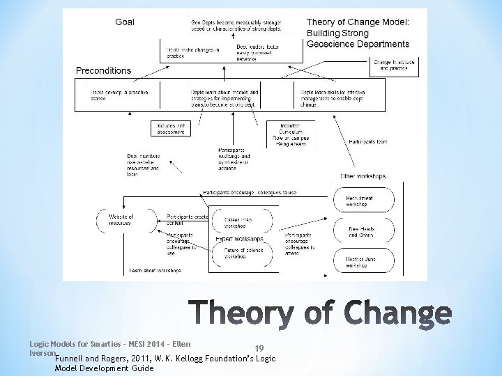 Logic Models for Smarties - MESI 2014 - Ellen Iverson 19 Funnell and Rogers,