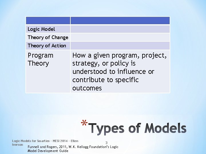 Logic Model Theory of Change Theory of Action Program Theory How a given program,