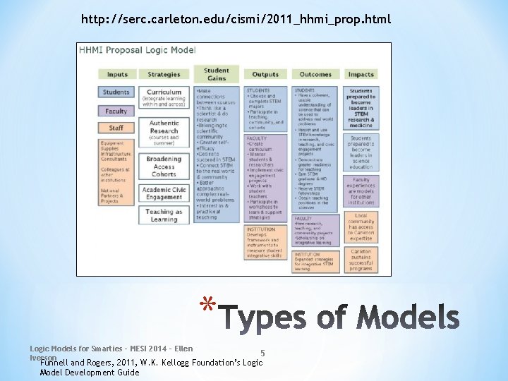 http: //serc. carleton. edu/cismi/2011_hhmi_prop. html * Logic Models for Smarties - MESI 2014 -