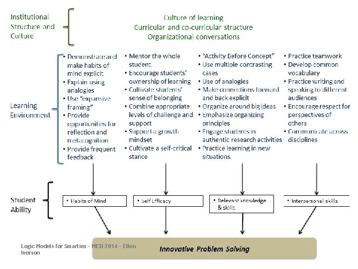 http: //serc. carleton. edu/isme/workshop 2012/framework. html * Logic Models for Smarties - MESI 2014