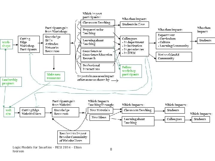 Logic Models for Smarties - MESI 2014 - Ellen Iverson 8 