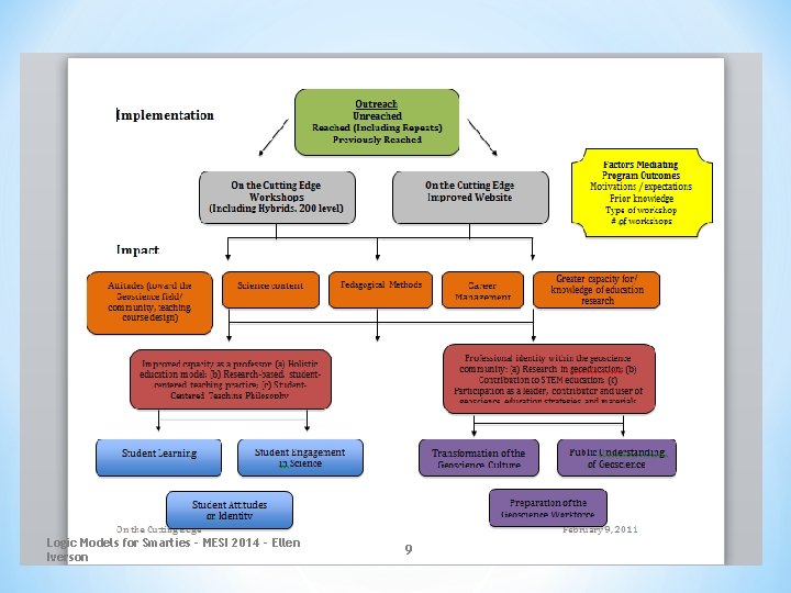 Logic Models for Smarties - MESI 2014 - Ellen Iverson 9 