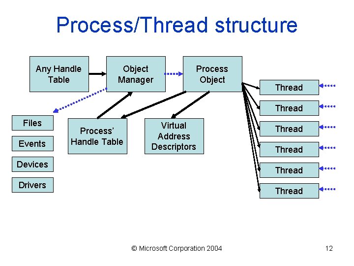 Process/Thread structure Any Handle Table Object Manager Process Object Thread Files Events Process’ Handle