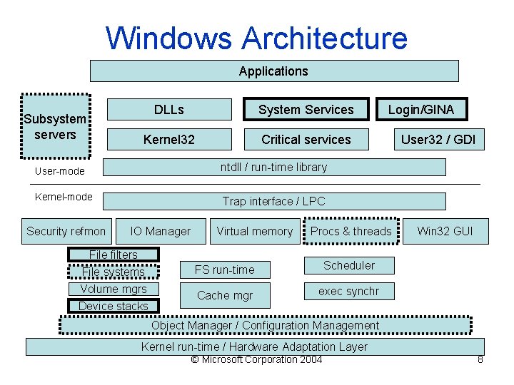 Windows Architecture Applications Subsystem servers DLLs System Services Kernel 32 Critical services User-mode ntdll