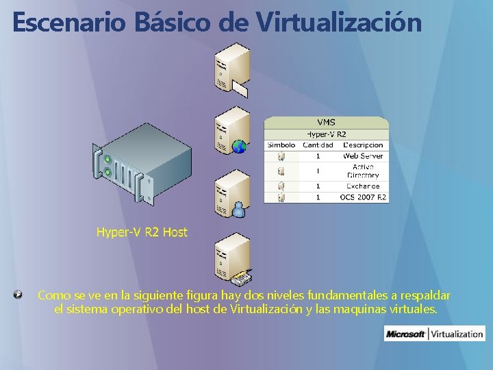 Escenario Básico de Virtualización Como se ve en la siguiente figura hay dos niveles