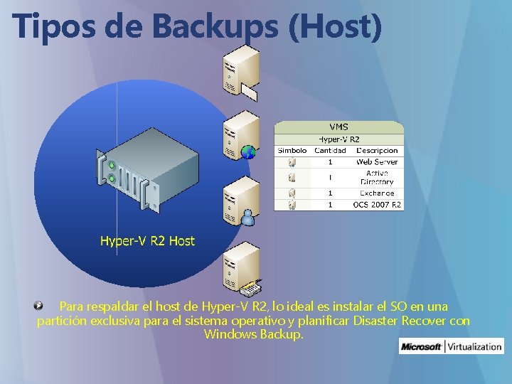Tipos de Backups (Host) Para respaldar el host de Hyper-V R 2, lo ideal