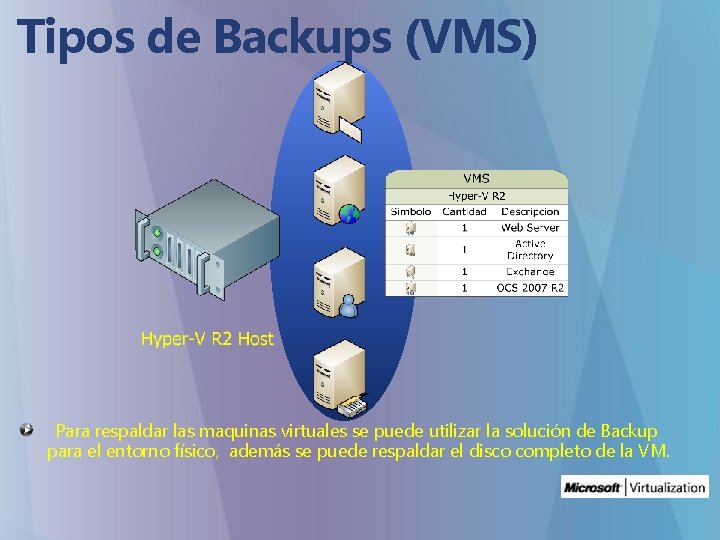 Tipos de Backups (VMS) Para respaldar las maquinas virtuales se puede utilizar la solución