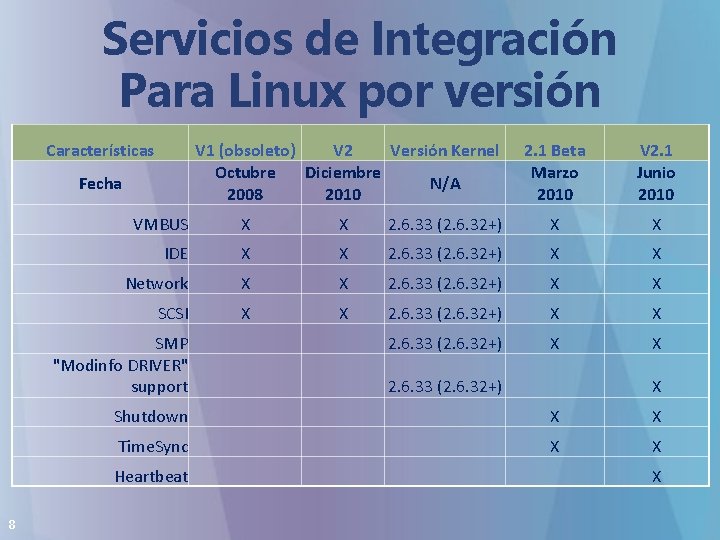Servicios de Integración Para Linux por versión Características V 1 (obsoleto) V 2 Versión