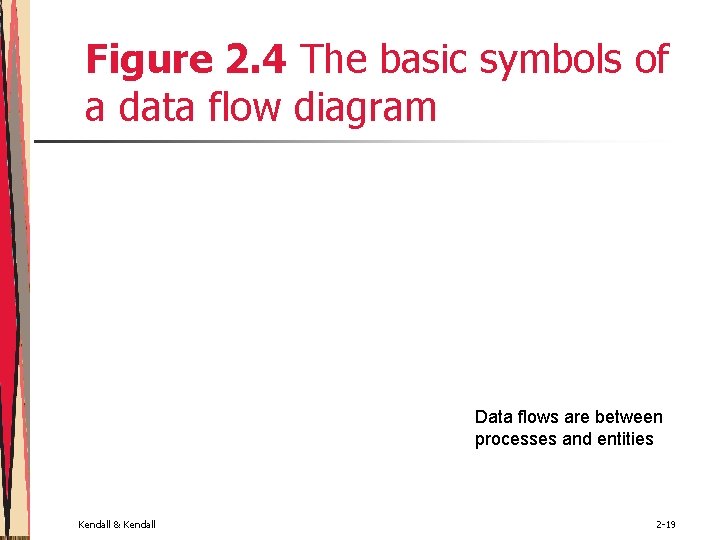 Figure 2. 4 The basic symbols of a data flow diagram Data flows are Figure 2. 4 The basic symbols of a data flow diagram Data flows are