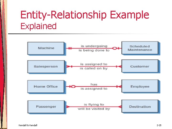 Entity-Relationship Example Explained Kendall & Kendall 2 -25 Entity-Relationship Example Explained Kendall & Kendall 2 -25