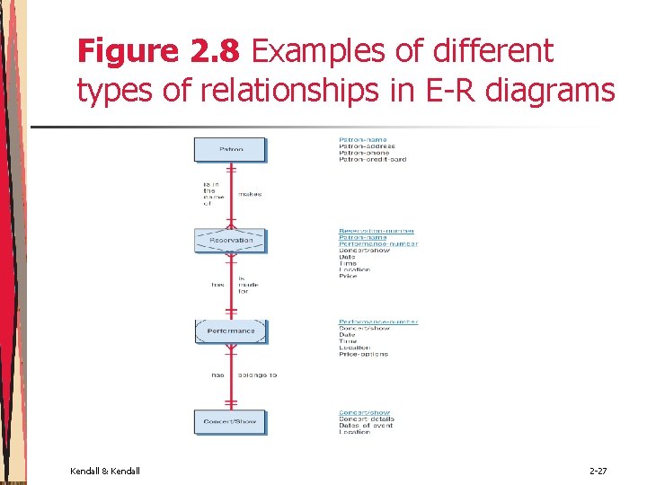 Figure 2. 8 Examples of different types of relationships in E-R diagrams Kendall & Figure 2. 8 Examples of different types of relationships in E-R diagrams Kendall &