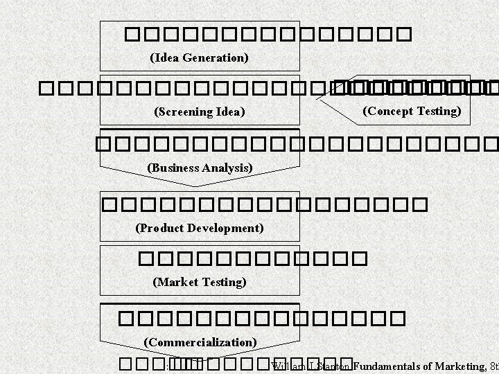 �������� (Idea Generation) ����������������� (Concept Testing) (Screening Idea) ����������� (Business Analysis) ��������� (Product Development)
