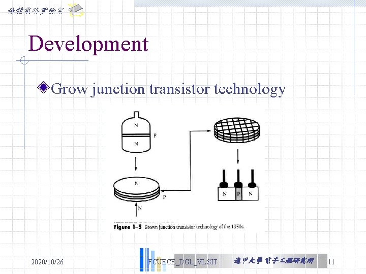 積體電路實驗室 Development Grow junction transistor technology 2020/10/26 FCUECE_DGL_VLSIT 逢甲大學 電子 程研究所 11 積體電路實驗室 Development Grow junction transistor technology 2020/10/26 FCUECE_DGL_VLSIT 逢甲大學 電子 程研究所 11
