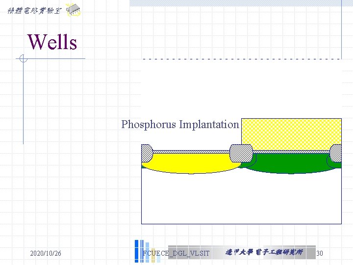 積體電路實驗室 Wells M 2 M 3 Phosphorus Implantation Boron Implantation 2020/10/26 FCUECE_DGL_VLSIT 逢甲大學 電子 積體電路實驗室 Wells M 2 M 3 Phosphorus Implantation Boron Implantation 2020/10/26 FCUECE_DGL_VLSIT 逢甲大學 電子