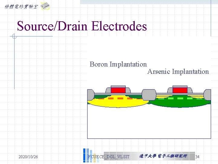 積體電路實驗室 Source/Drain Electrodes M 10 M 9 Implantation Boron 2020/10/26 FCUECE_DGL_VLSIT Arsenic Implantation 逢甲大學 積體電路實驗室 Source/Drain Electrodes M 10 M 9 Implantation Boron 2020/10/26 FCUECE_DGL_VLSIT Arsenic Implantation 逢甲大學