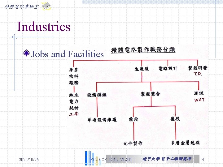積體電路實驗室 Industries Jobs and Facilities 2020/10/26 FCUECE_DGL_VLSIT 逢甲大學 電子 程研究所 4 積體電路實驗室 Industries Jobs and Facilities 2020/10/26 FCUECE_DGL_VLSIT 逢甲大學 電子 程研究所 4