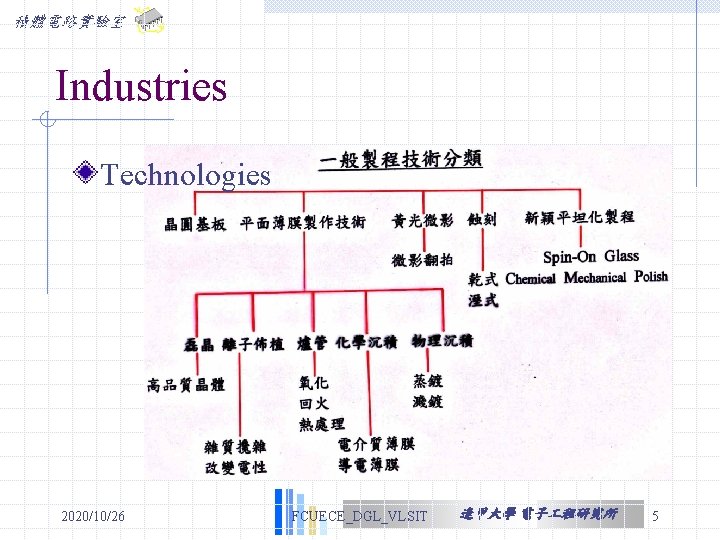 積體電路實驗室 Industries Technologies 2020/10/26 FCUECE_DGL_VLSIT 逢甲大學 電子 程研究所 5 積體電路實驗室 Industries Technologies 2020/10/26 FCUECE_DGL_VLSIT 逢甲大學 電子 程研究所 5