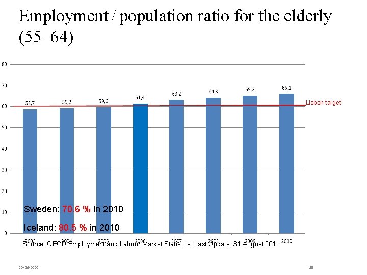 Employment / population ratio for the elderly (55– 64) Lisbon target Sweden: 70. 6