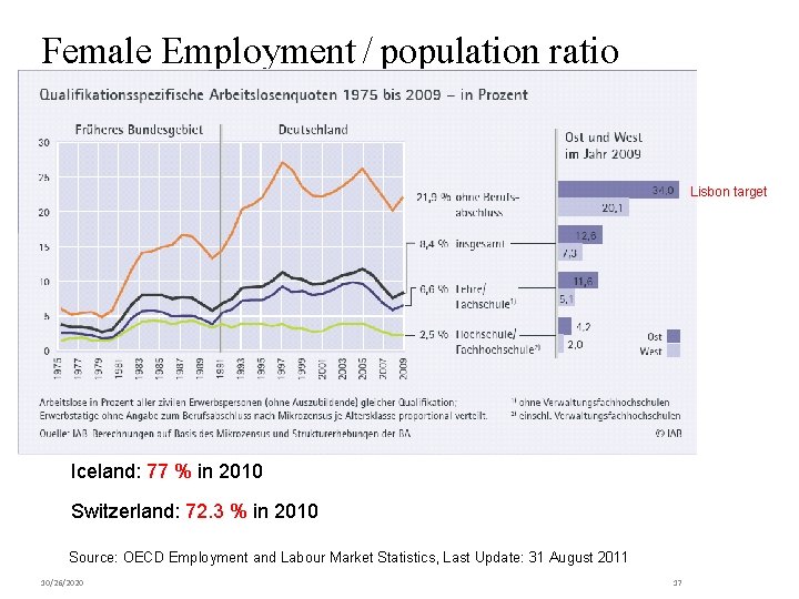 Female Employment / population ratio Lisbon target Iceland: 77 % in 2010 Switzerland: 72.