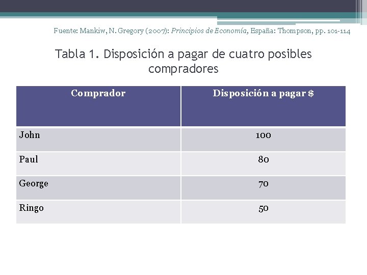 Fuente: Mankiw, N. Gregory (2007): Principios de Economía, España: Thompson, pp. 101 -114 Tabla