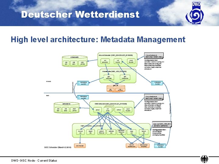 Deutscher Wetterdienst High level architecture: Metadata Management DWD GISC Node - Current Status 