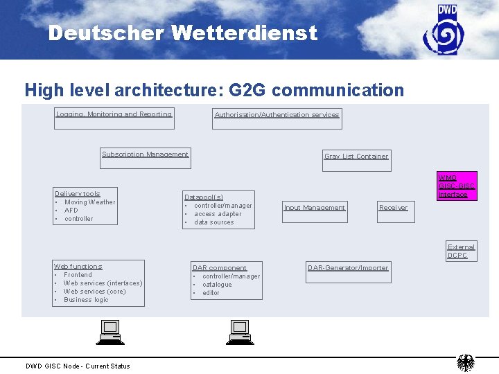 Deutscher Wetterdienst High level architecture: G 2 G communication Logging, Monitoring and Reporting Authorisation/Authentication