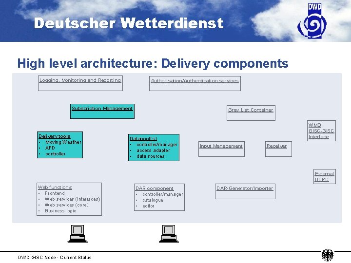 Deutscher Wetterdienst High level architecture: Delivery components Logging, Monitoring and Reporting Authorisation/Authentication services Subscription