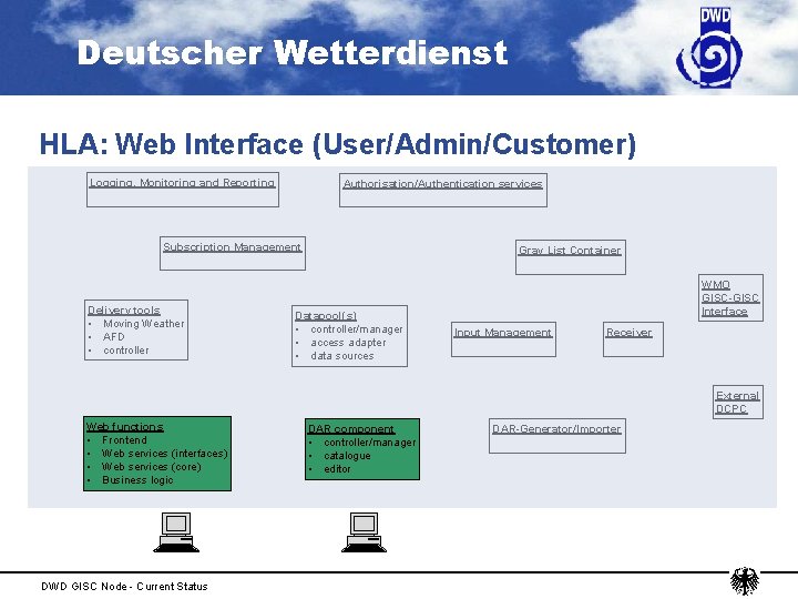 Deutscher Wetterdienst HLA: Web Interface (User/Admin/Customer) Logging, Monitoring and Reporting Authorisation/Authentication services Subscription Management