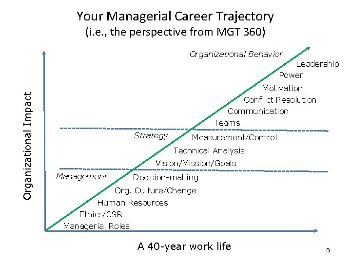 Your Managerial Career Trajectory (i. e. , the perspective from MGT 360) Organizational Behavior