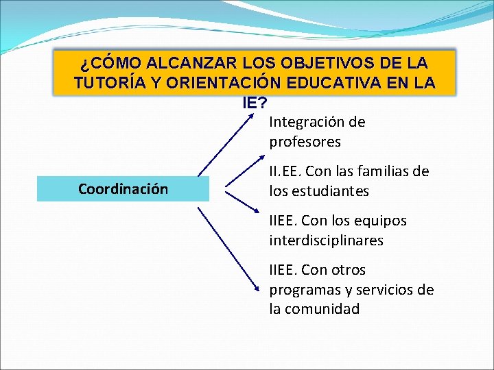 ¿CÓMO ALCANZAR LOS OBJETIVOS DE LA TUTORÍA Y ORIENTACIÓN EDUCATIVA EN LA IE? Integración