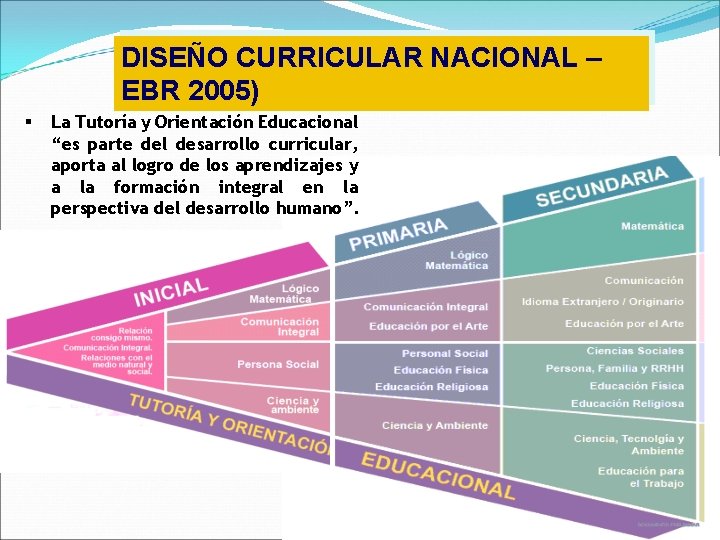 DISEÑO CURRICULAR NACIONAL – EBR 2005) § La Tutoría y Orientación Educacional “es parte
