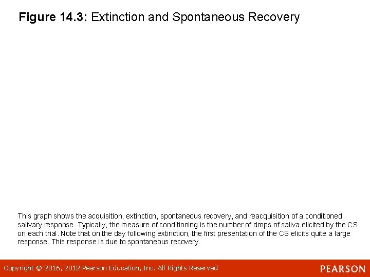 Figure 14. 3: Extinction and Spontaneous Recovery This graph shows the acquisition, extinction, spontaneous