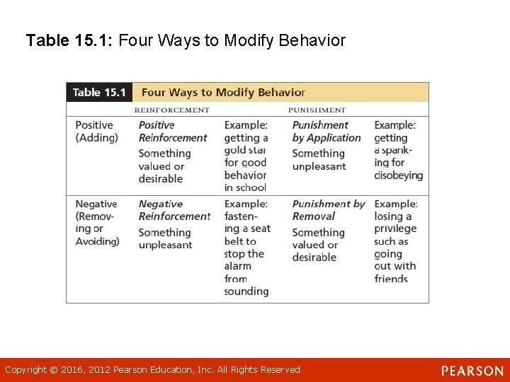 Table 15. 1: Four Ways to Modify Behavior Copyright © 2016, 2012 Pearson Education,