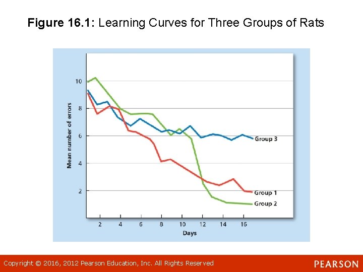 Figure 16. 1: Learning Curves for Three Groups of Rats Copyright © 2016, 2012