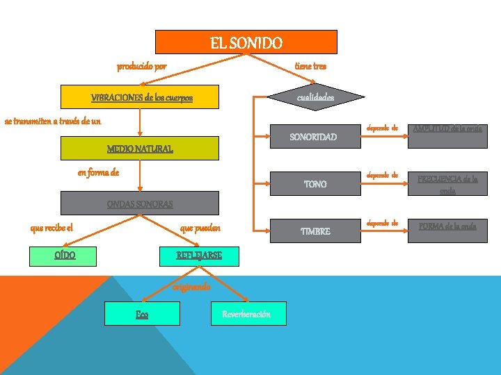 EL SONIDO producido por tiene tres VIBRACIONES de los cuerpos cualidades se transmiten a